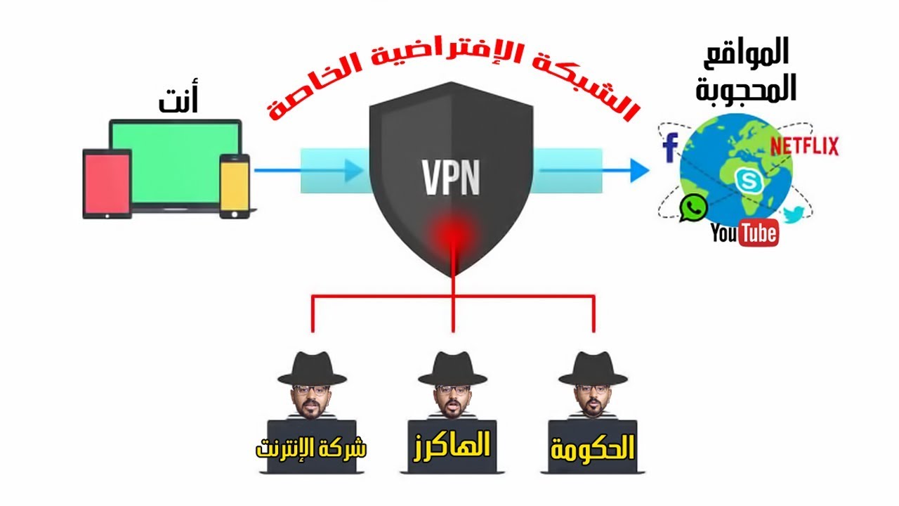 ما هو ال “VPN” وكيف يعمل | فوائده | أضراره + أفضل برامج الVPN للكمبيوتر والموبايل